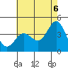 Point Conception Offshore tide chart for Friday, June 6, 2025