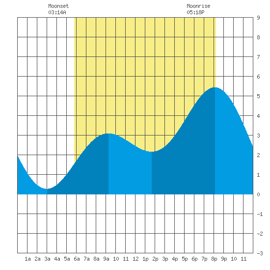 Point Conception Offshore tide chart for Saturday, June 7, 2025