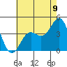 Point Conception Offshore tide chart for Monday, June 9, 2025