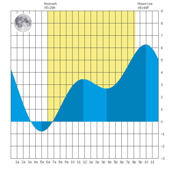 Point Conception Offshore tide chart for Thursday, July 10, 2025