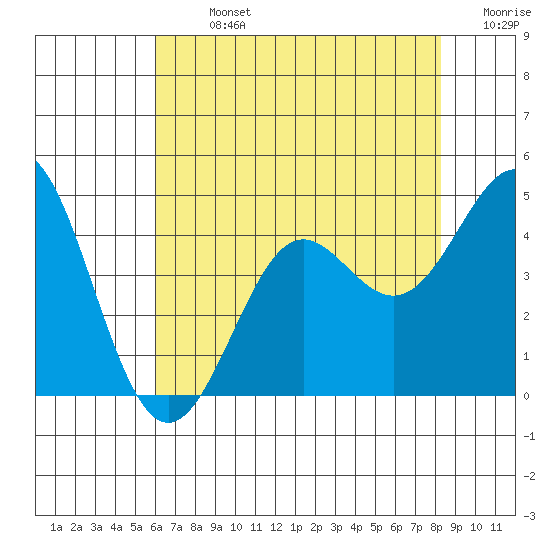 Point Conception Offshore tide chart for Sunday, July 13, 2025