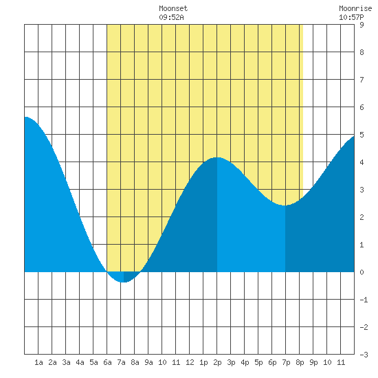 Point Conception Offshore tide chart for Monday, July 14, 2025