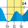 Point Conception Offshore tide chart for Monday, July 14, 2025