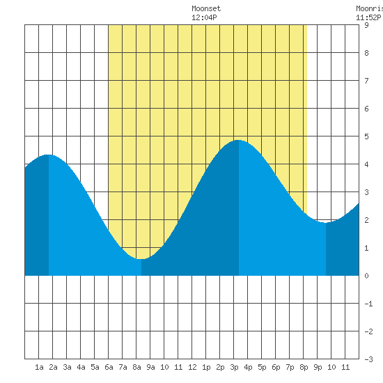 Point Conception Offshore tide chart for Wednesday, July 16, 2025