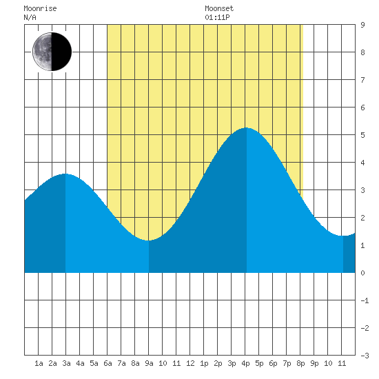 Point Conception Offshore tide chart for Thursday, July 17, 2025