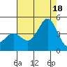 Point Conception Offshore tide chart for Friday, July 18, 2025