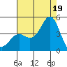 Point Conception Offshore tide chart for Saturday, July 19, 2025