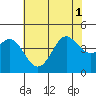 Point Conception Offshore tide chart for Tuesday, July 1, 2025