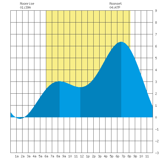 Point Conception Offshore tide chart for Sunday, July 20, 2025