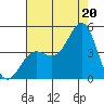 Point Conception Offshore tide chart for Sunday, July 20, 2025