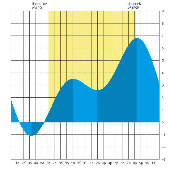 Point Conception Offshore tide chart for Tuesday, July 22, 2025