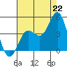 Point Conception Offshore tide chart for Tuesday, July 22, 2025