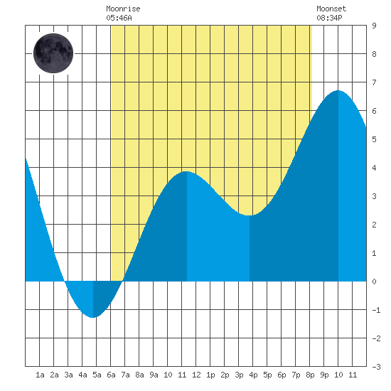 Point Conception Offshore tide chart for Thursday, July 24, 2025