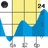 Point Conception Offshore tide chart for Thursday, July 24, 2025