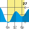 Point Conception Offshore tide chart for Sunday, July 27, 2025