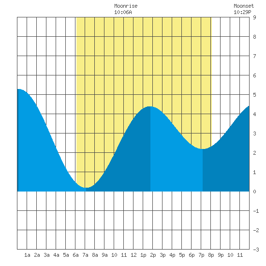 Point Conception Offshore tide chart for Monday, July 28, 2025