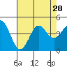 Point Conception Offshore tide chart for Monday, July 28, 2025