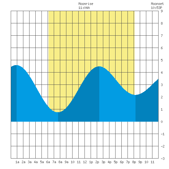 Point Conception Offshore tide chart for Tuesday, July 29, 2025