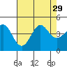 Point Conception Offshore tide chart for Tuesday, July 29, 2025