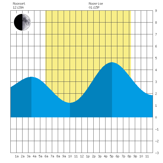 Point Conception Offshore tide chart for Wednesday, July 2, 2025
