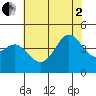 Point Conception Offshore tide chart for Wednesday, July 2, 2025