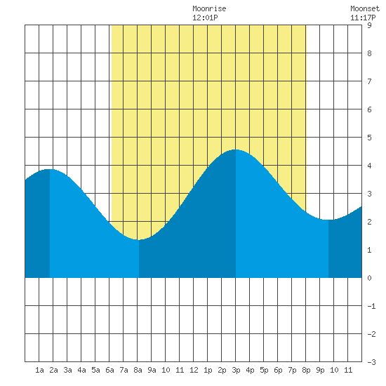 Point Conception Offshore tide chart for Wednesday, July 30, 2025