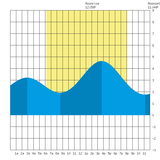 Point Conception Offshore tide chart for Thursday, July 31, 2025
