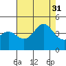 Point Conception Offshore tide chart for Thursday, July 31, 2025