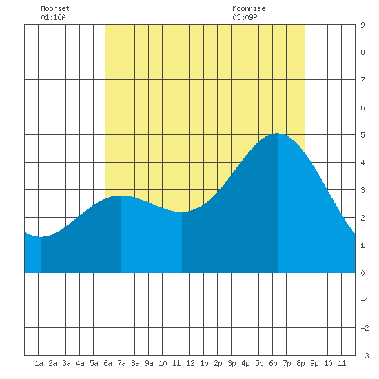 Point Conception Offshore tide chart for Friday, July 4, 2025