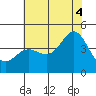 Point Conception Offshore tide chart for Friday, July 4, 2025