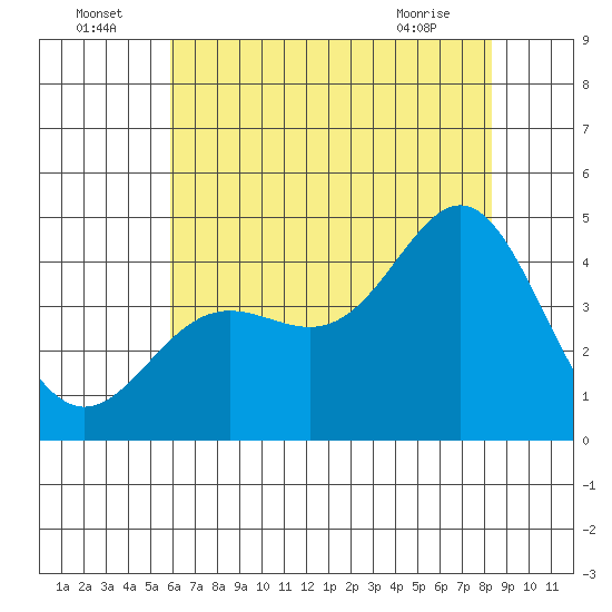 Point Conception Offshore tide chart for Saturday, July 5, 2025