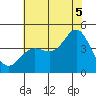 Point Conception Offshore tide chart for Saturday, July 5, 2025