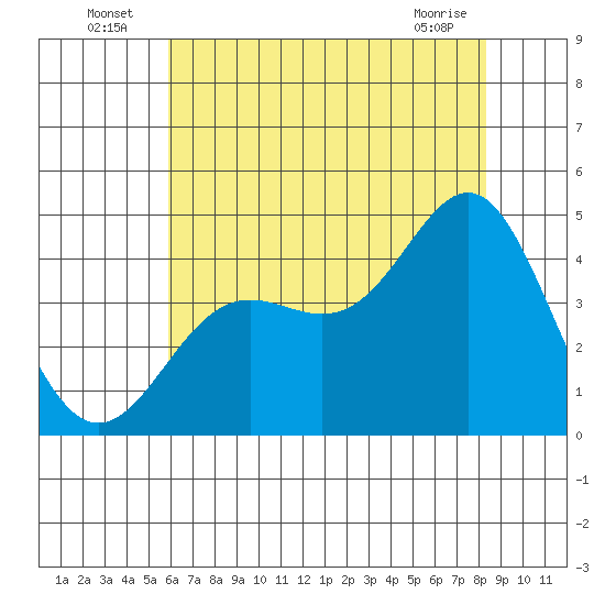 Point Conception Offshore tide chart for Sunday, July 6, 2025