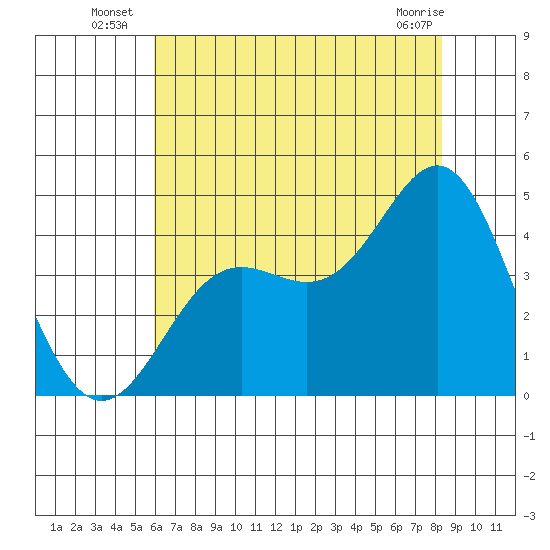 Point Conception Offshore tide chart for Monday, July 7, 2025