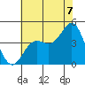 Point Conception Offshore tide chart for Monday, July 7, 2025