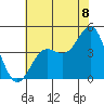 Point Conception Offshore tide chart for Tuesday, July 8, 2025