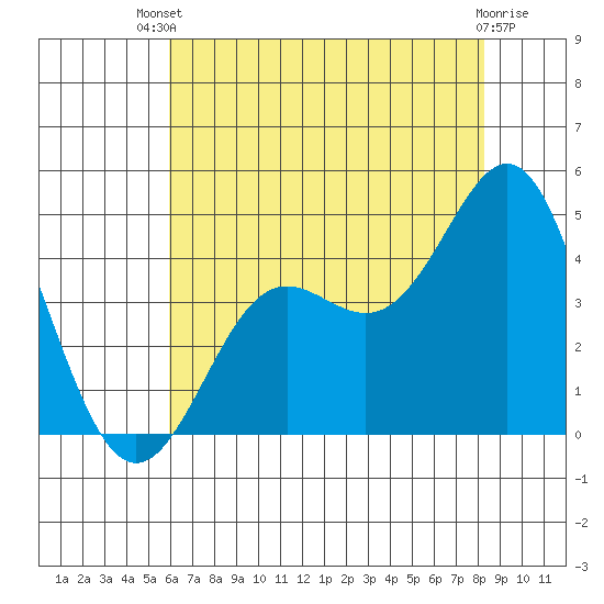 Point Conception Offshore tide chart for Wednesday, July 9, 2025