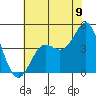 Point Conception Offshore tide chart for Wednesday, July 9, 2025