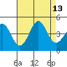 Point Conception Offshore tide chart for Wednesday, August 13, 2025