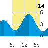 Point Conception Offshore tide chart for Thursday, August 14, 2025