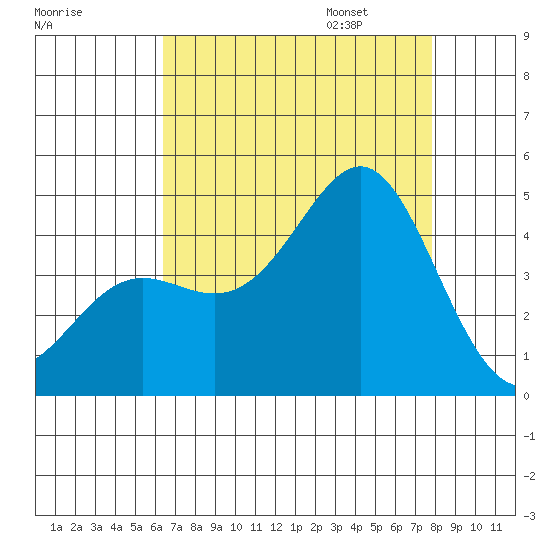 Point Conception Offshore tide chart for Saturday, August 16, 2025