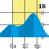 Point Conception Offshore tide chart for Saturday, August 16, 2025