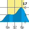 Point Conception Offshore tide chart for Sunday, August 17, 2025