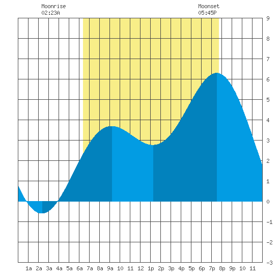Point Conception Offshore tide chart for Tuesday, August 19, 2025