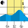 Point Conception Offshore tide chart for Friday, August 1, 2025