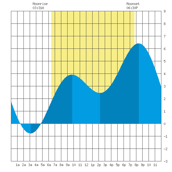 Point Conception Offshore tide chart for Wednesday, August 20, 2025