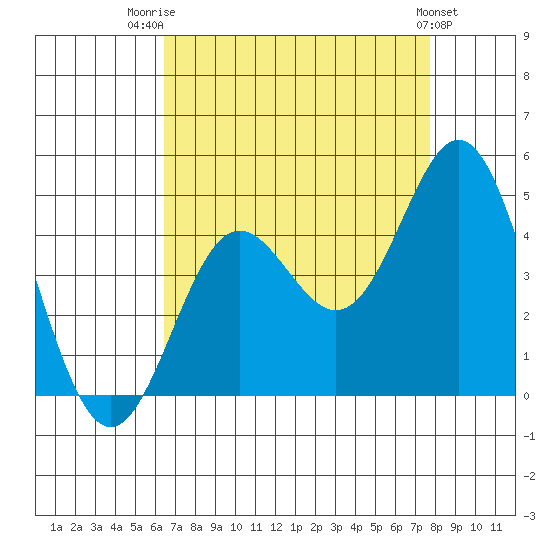 Point Conception Offshore tide chart for Thursday, August 21, 2025