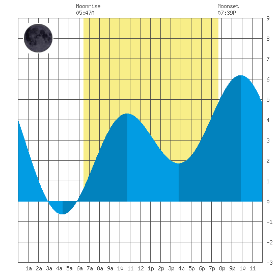 Point Conception Offshore tide chart for Friday, August 22, 2025