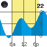 Point Conception Offshore tide chart for Friday, August 22, 2025