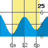 Point Conception Offshore tide chart for Monday, August 25, 2025